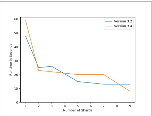 Figure 9: MapReduce - Version 3.2 vs 3.4