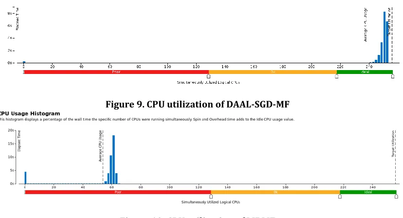 Figure 10. CPU utilization of LIBMF 