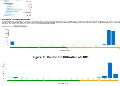 Figure 11. Bandwidth Utilization of LIBMF 