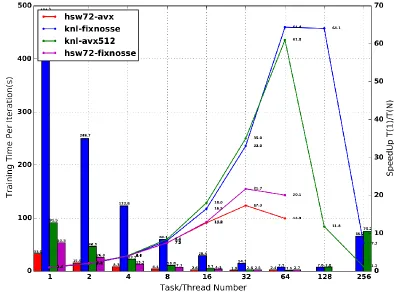 Figure 13 Performance Evaluation of Libmf 