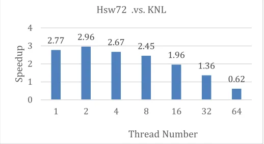 Figure 14 Performance Comparison Between HSW and KNL 