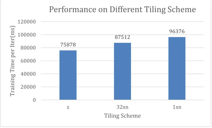 Figure 15 Performance on Different Tiling Scheme 