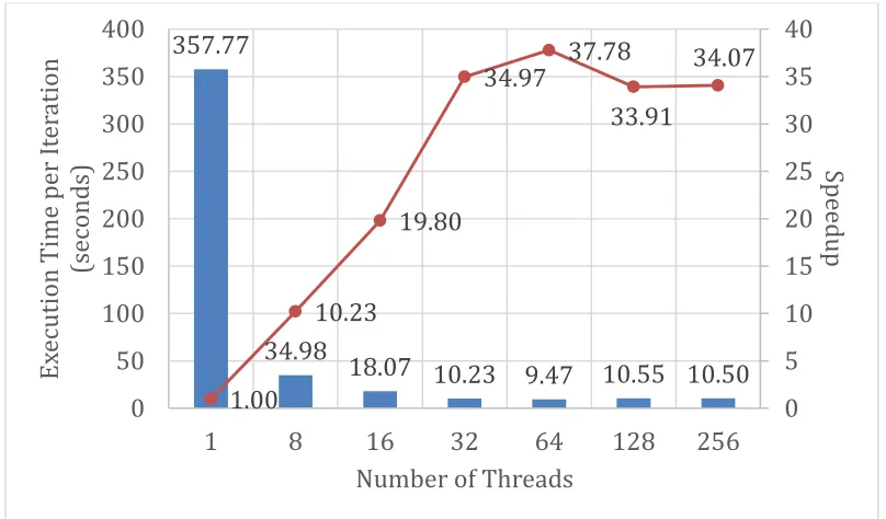 Figure 16 Performance Evaluation of Harp SGD for MF 