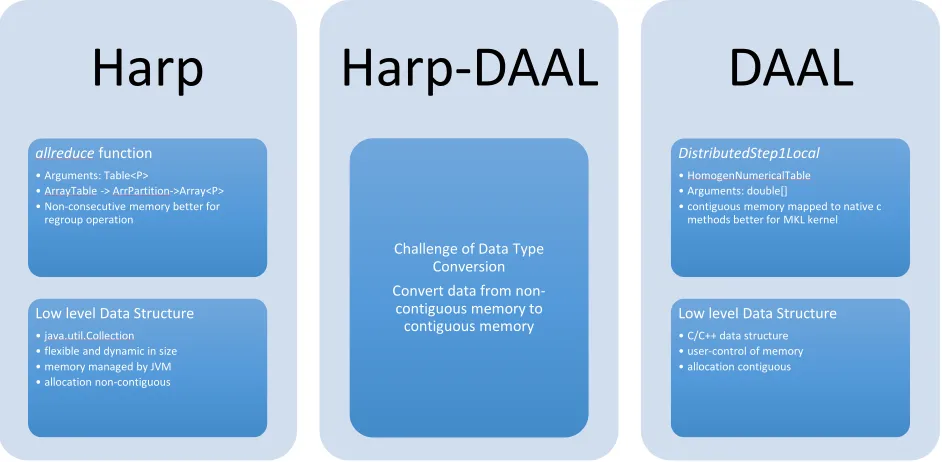 Figure 1. Data structure of Harp and DAAL 