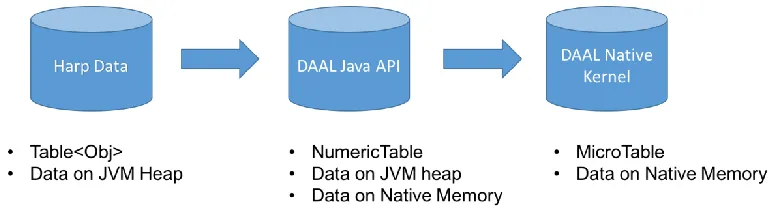 Figure 1. Data structure of Harp and DAAL 