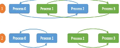 Figure 2. Allreduce computation model used in Harp-DAAL-Kmeans   