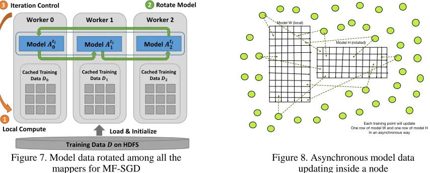 Figure 7. Model data rotated among all the mappers for MF-SGD 