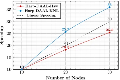 Figure 10. Strong scalability of Harp-DAAL-SGD on Hugewiki from 10 nodes to 30 nodes 