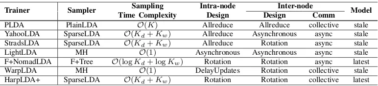 Table I: System Architectures of LDA Trainers. AllReduce, works on a stale model and does synchronization on modelreplicas