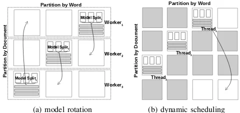 Figure 2: Model Rotation Framework and Dynamic schedul-ing in Shared Memory