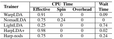 Table IV: Time Breakdown by VTune Concurrency Anal-ysis. Effective Time is CPU time spent in the user code,Spin time is wait time during which the CPU is busy, andOverhead time is CPU time spent on the overhead of knownsynchronization and threading librari
