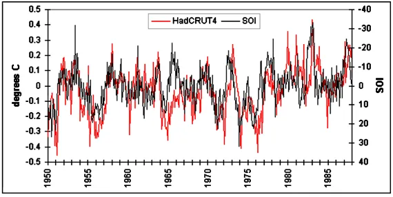 Figure 2. HadCRUT4 global average temperature anomalies and Troup SOI for 1950-1987 (monthly averages)