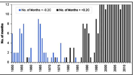 Figure 4. The number of months in each year that the residual temperature anomaly was outside the range 0˚C ± 0.2˚C