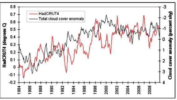 Figure 6. HadCRUT4 global average temperature anomaly and the (inverted) anomaly in total cloud cover