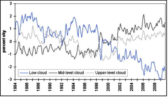 Figure 7. Global average cloud cover anomalies for low, mid and upper level cloud.                                                           
