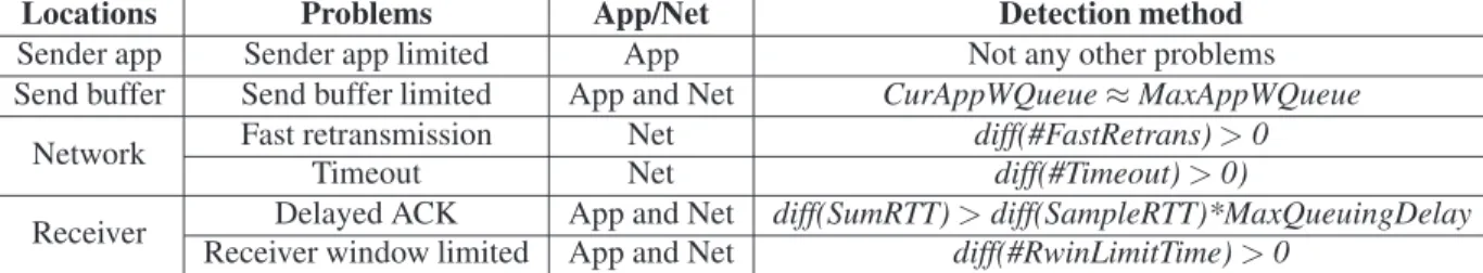Table 2: Classes of network performance for a socket