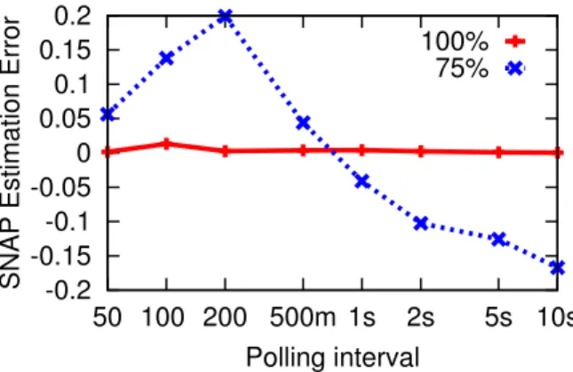 Figure 3: SNAP estimation error of identifying delayed ACK problems.