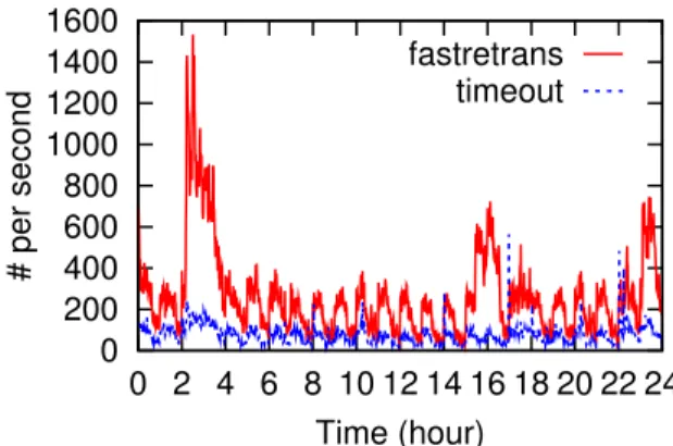 Table 4 characterizes the frequency of the network per- per-formance problems (defined in Table 2) in our data  cen-ter