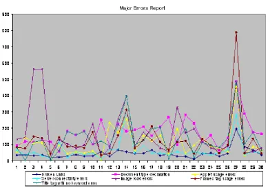 Figure 4. Major errors of Websites of various Universities  