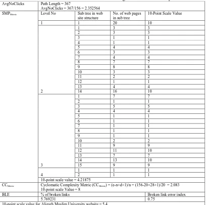 Table 6: 10-Point Scale value calculation for Aligarh Muslim University Website AvgNoClicks 