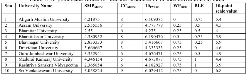 Table 7: 10-point scale values for website structures of various universities in India University Name 