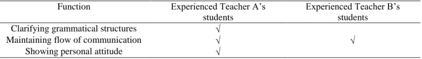 Table 4. Experienced teachers’ functions of code switching 