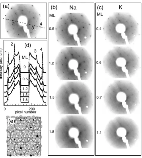 FIG. 1. �fraction spots are numbered to facilitate their identiﬁcation in theintensity proﬁlesdifferent spots.for different Na and K coverages onerage along the dashed line is shown inages are shown in inverted gray scale where black indicates thehighest b