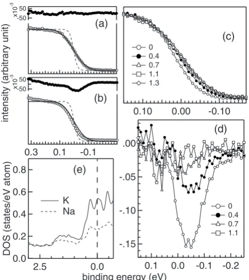 FIG. 3. Photoemission spectra in the near EK from those of other K coverages shown incirclesiDOS of Na and K monolayer adsorbed onsolid linesidual of ﬁtting is shown at the top of each spectra.near Fermi edge region as a function of K coverage