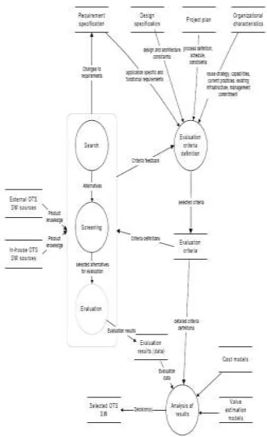 Figure 2.The main phases in the OTSO process  