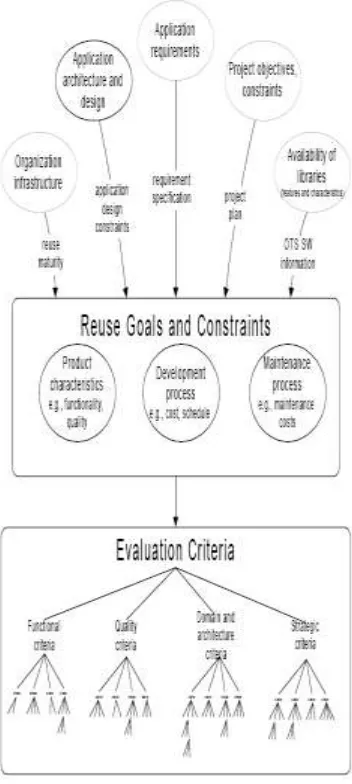Figure 3: Factors influencing the selection of reusable off-the-shelf software  
