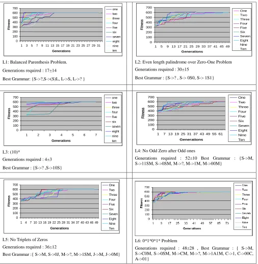 Figure 4 . Results Sets for first ten successful runs of the language sets
