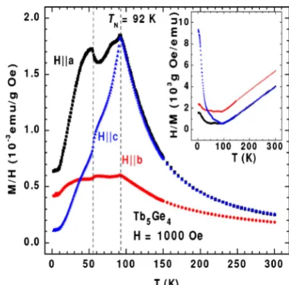 Figure 1teraction along this direction. These couplings are consistentwith the reported magnetic order in Tbnating ferromagnetic coupling in thehand, the paramagnetic Curie temperature along theabouttransitions were observed in the magnetic susceptibility 