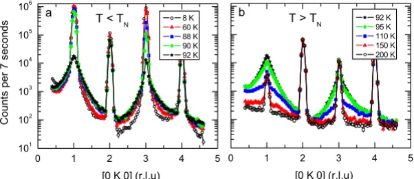 FIG. 2. �Tnetic scattering observed aroundmaining scattering intensity ofLog10 scaleat several temperaturesN, indicate strong AFM SRC with broad mag-Color online� Longitudinal scans �in� along the �0k0� direction measured �a� below TN, �b� above k=odd