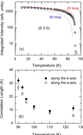 FIG. 4. �andsured at 8 and 88 K. The 8 K data is subtracted from the 88 K datato eliminate contributions fromColor online� Diffuse scattering intensity �88–8 K� vs k h around �030� constructed from a series of grid scans mea- �030� magnetic Bragg reﬂection.
