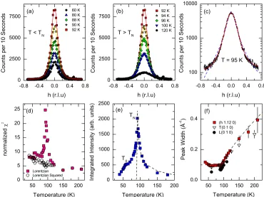 FIG. 5. �Squared-Lorentzian+BG function only;�function only;temperatures�cf�� are ﬁts of the Comparison of the ﬁts of the 95 K data to a Lorentzian+BGColor online� Diffuse scattering along the h direction measured at �0 1.12 0�