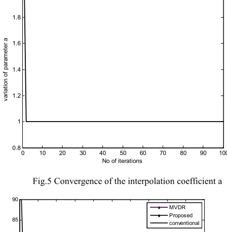 Fig.4 Convergence of the interpolation coefficient b 