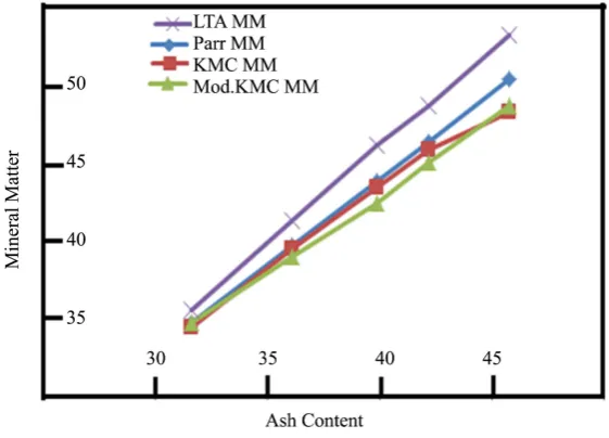 Figure 1. Comparison of MM obtained by different correlations.            