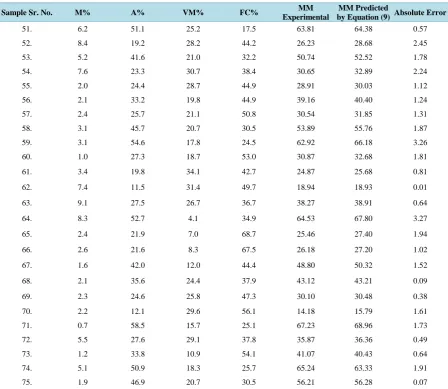 Table 2. Comparison of experimental MM and predicted MM by proposed correlation.                                 