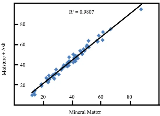 Figure 2. Variation of MM with added values of moisture and ash content.   