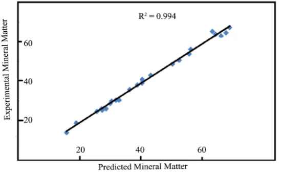 Figure 5. Comparison of measured MM with predicted MM.             