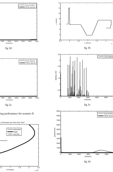 Fig 2a-2e Tracking performance for scenario II 