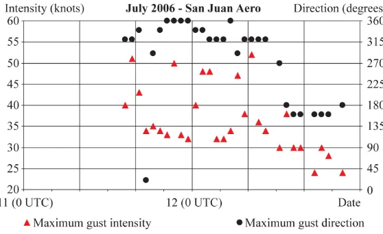 Figure 12. Maximum gust and gust direction during zonda event of July 11th, 2006, in San Juan Aero
