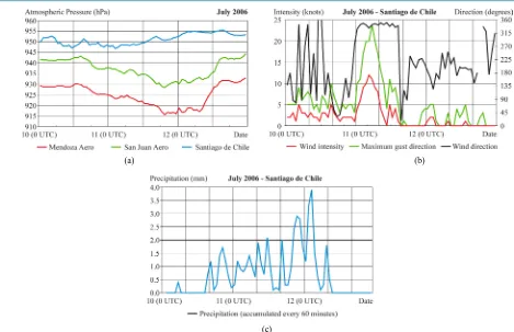 Figure 14. (a) Atmospheric pressure evolution in Santiago de Chile, Mendoza Aero and San Juan Aero; (b) Wind velocity, maximum gusts and wind direction in Santiago de Chile; (c) Accumulated precipitation in Santiago de Chile