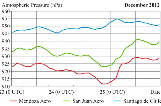 Figure 24. Atmospheric pressure evolution in Santiago de Chile, Mendoza Aero and San Juan Aero before, during and after leeside zonda event of De-cember 24th, 2012