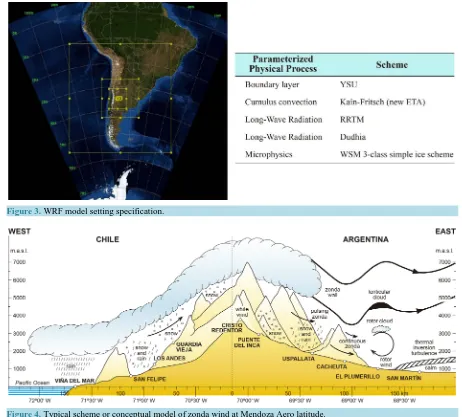 Figure 4. Typical scheme or conceptual model of zonda wind at Mendoza Aero latitude.                                