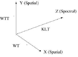 FIG 5. KLT FOR THE SPECTRAL DOMAIN AND WT FOR THE SPATIAL DOMAIN 
