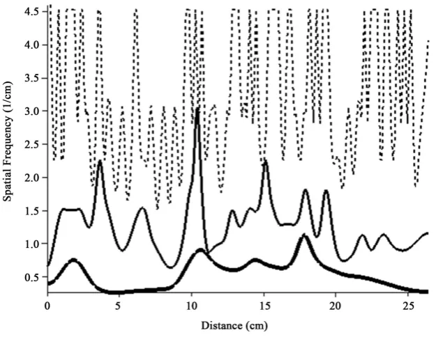 Figure 1. The decomposition result given by ESMD method with 5 sifting times, here the horizontal axis stands for the distance with unit “cm”