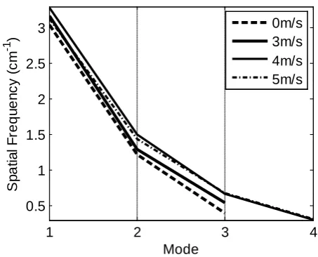 Figure 3. The distribution of the mean spatial frequencies along the empirical modes for different wind speeds