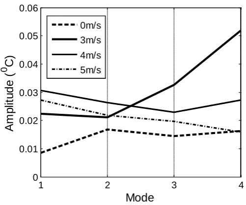 Figure 4. The distribution of the mean spatial amplitudes along the em-pirical modes for different wind speeds