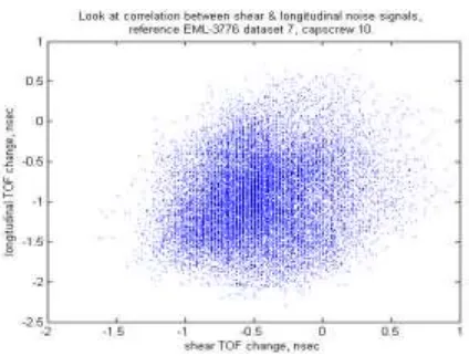 Figure 3 Time series/ noise 10 dataset (Capscrew 12 shear & longitudinal signals shown)